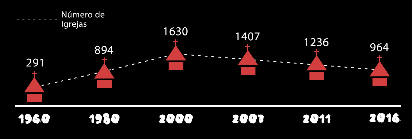 Igrejas evangélicas registam crescimento em Portugal – Observador